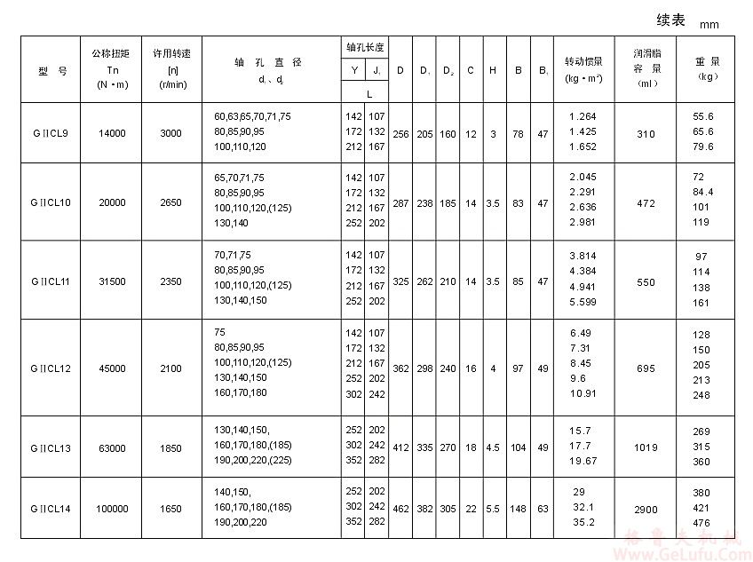 GⅡCL12型鼓形齿联轴器(图3)