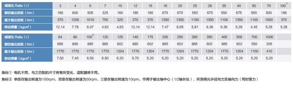 PLF160精密行星减速机PLF160 precision planetary gearbox(图3)